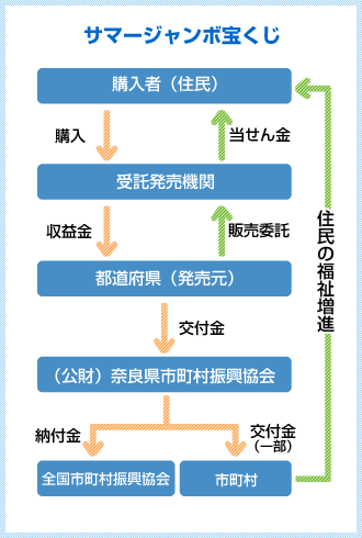 サマージャンボ宝くじ