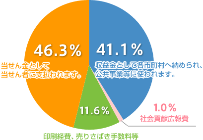 印刷経費、売りさばき手数料等